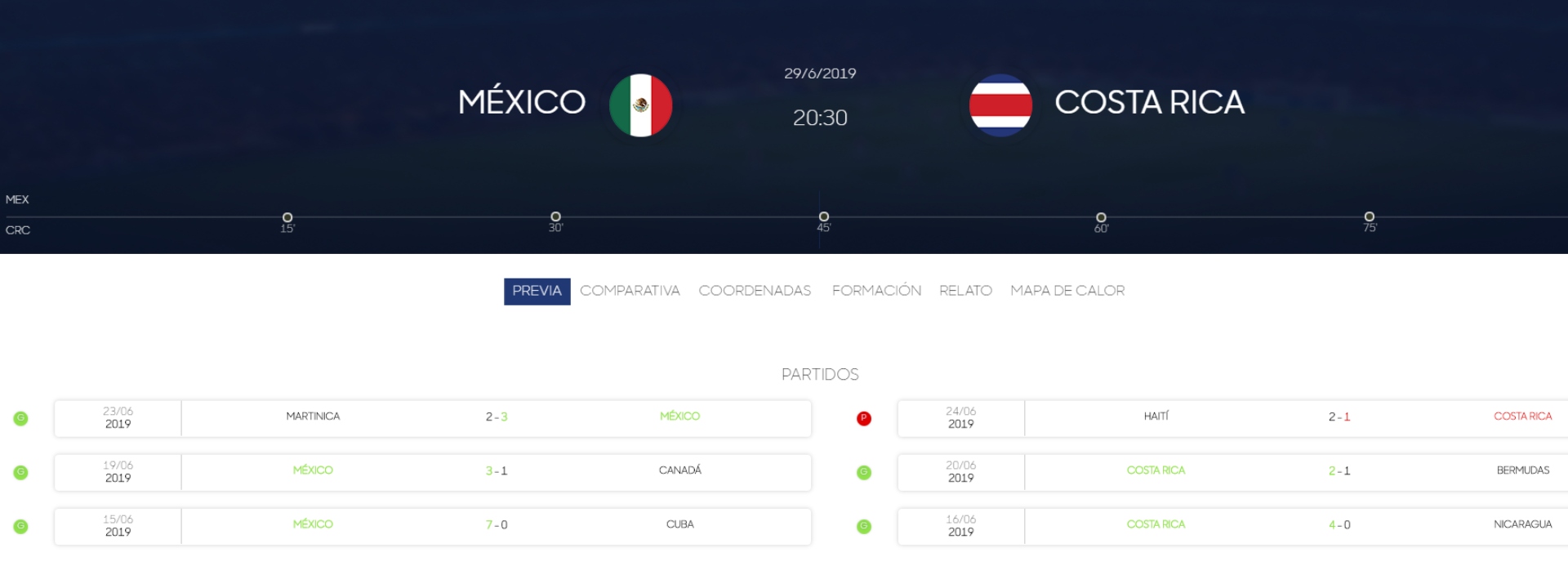 Así llegan ambas selecciones al partido (Foto: Concacaf)