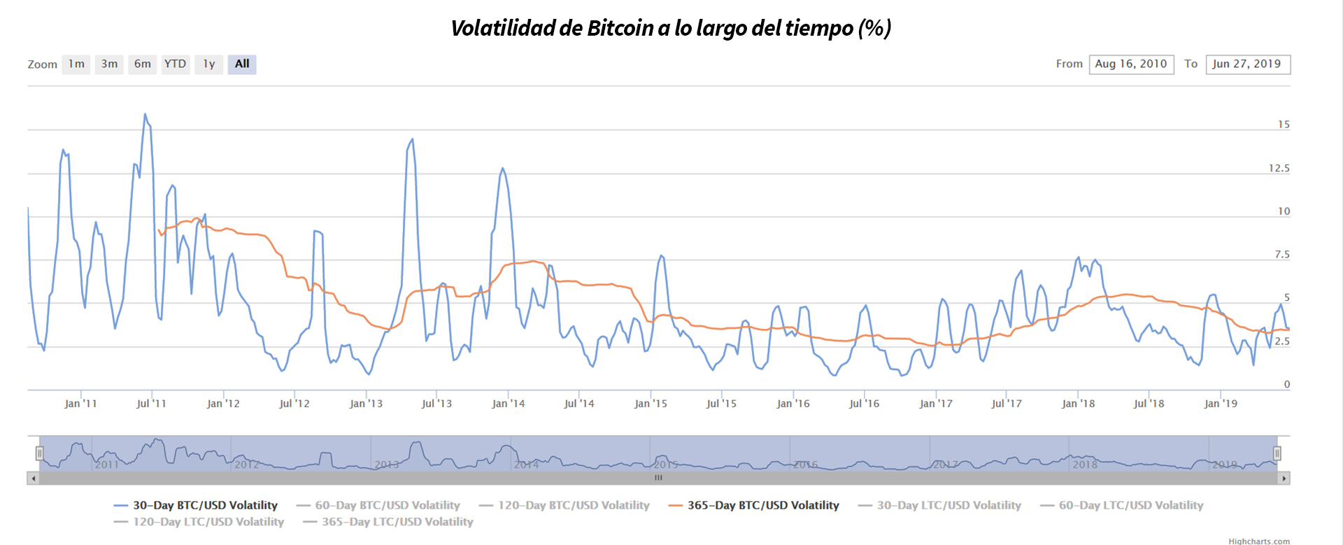 Bitcoin cayó más de USD 2.000 en un día: ¿por qué es tan volátil? - Infobae