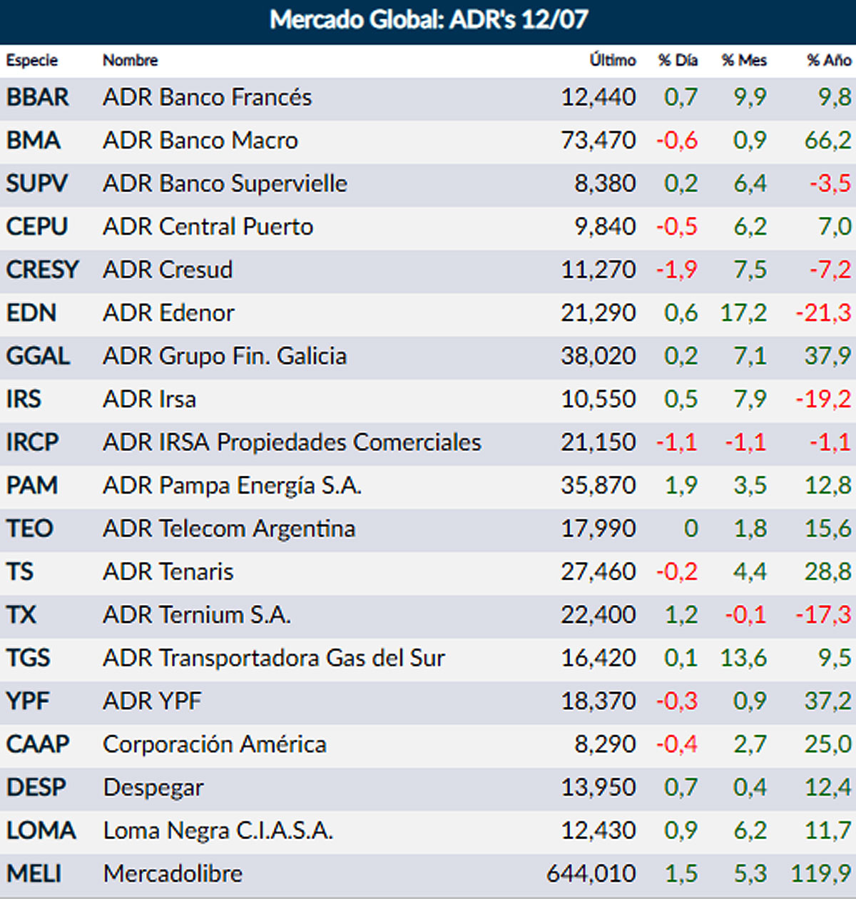 Fuente: Rava Online. Precios en dólares (actualizado 16:55)