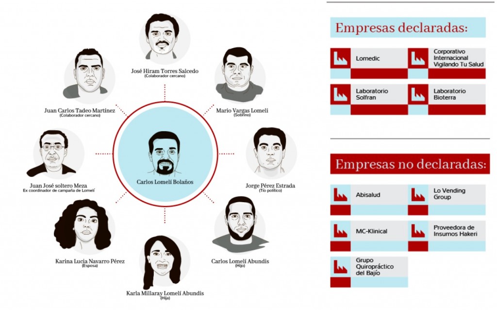 La red familiar de Lomelí (Gráfico: MCCI)