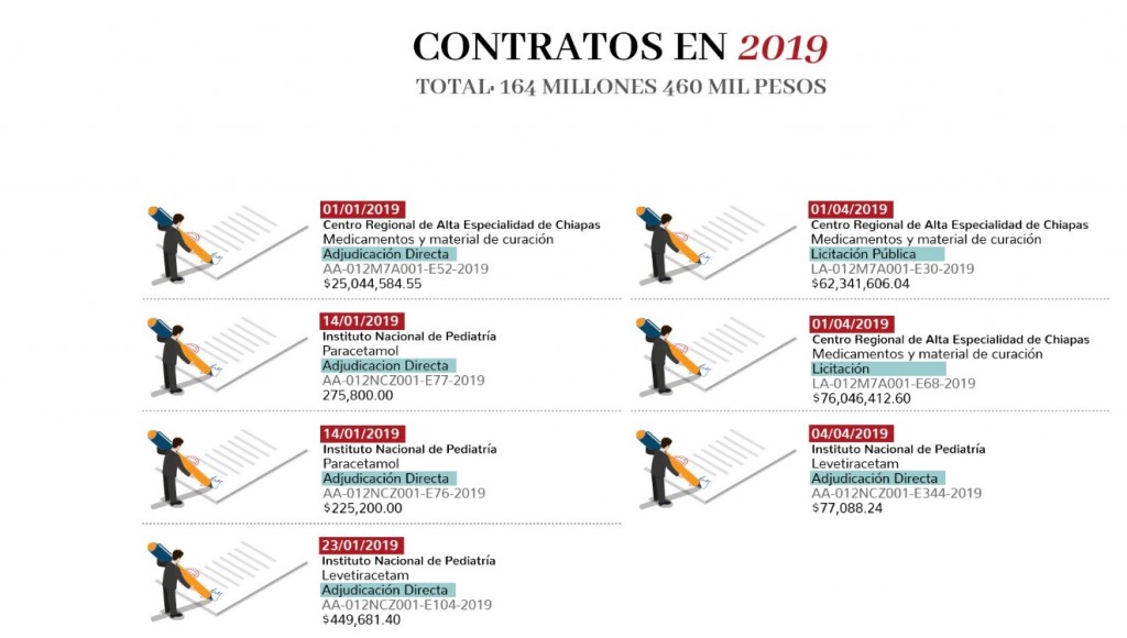 Contratos obtenidos por Abisalud durante la actual administración federal por orden cronológico (Gráfico: MCCI)