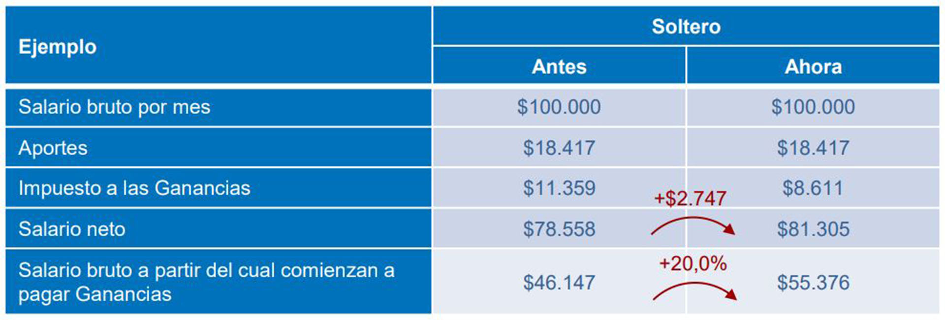 Fuente: AFIP