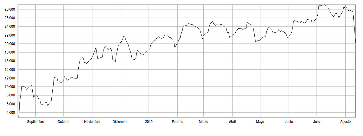 Fuente: BCRA