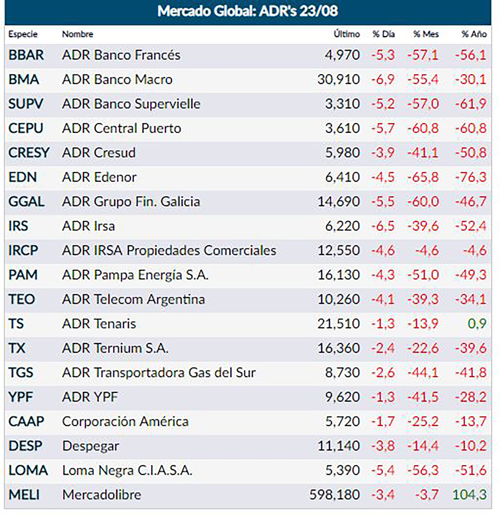 Fuente: Rava Online – precios en dólares (actualizado 17:30)