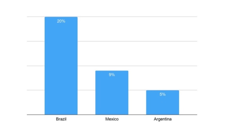 Porcentaje de fraude móvil en tres países de Latinoamérica (Apps Flyer).