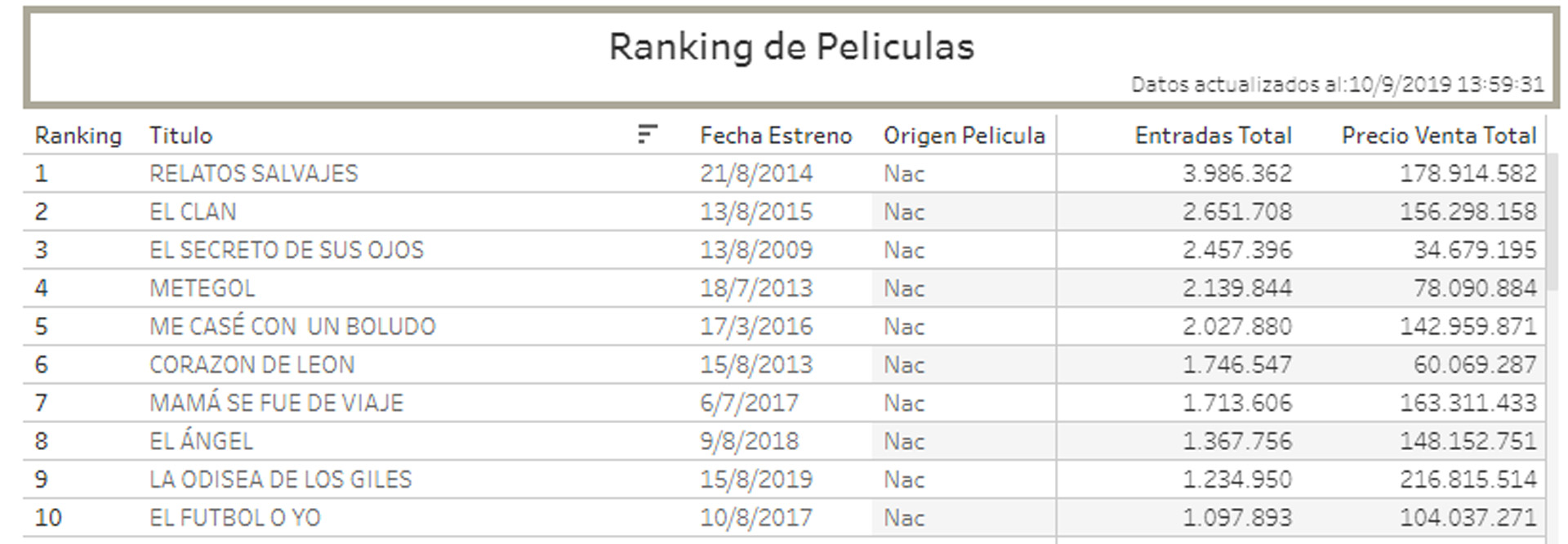 Las diez películas más vistas de la última década (INCAA)