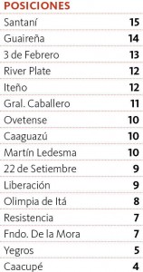 Posiciones