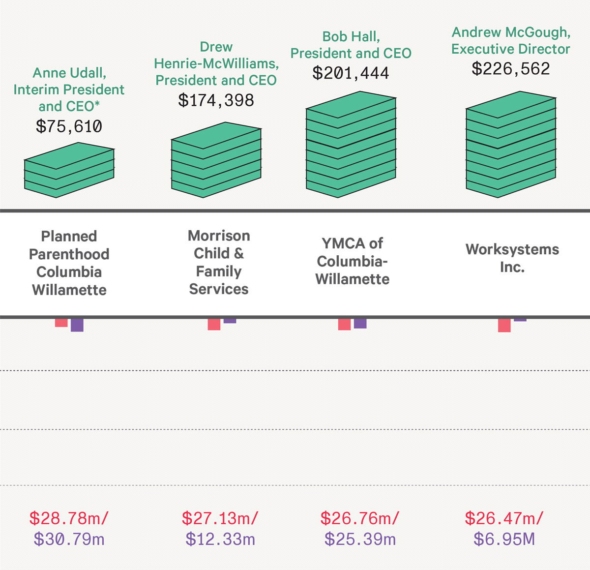 Here's What Executives at Oregon's Largest Nonprofits Take Home