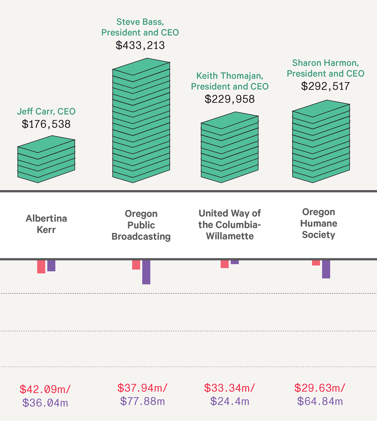 here-s-what-executives-at-oregon-s-largest-nonprofits-take-home