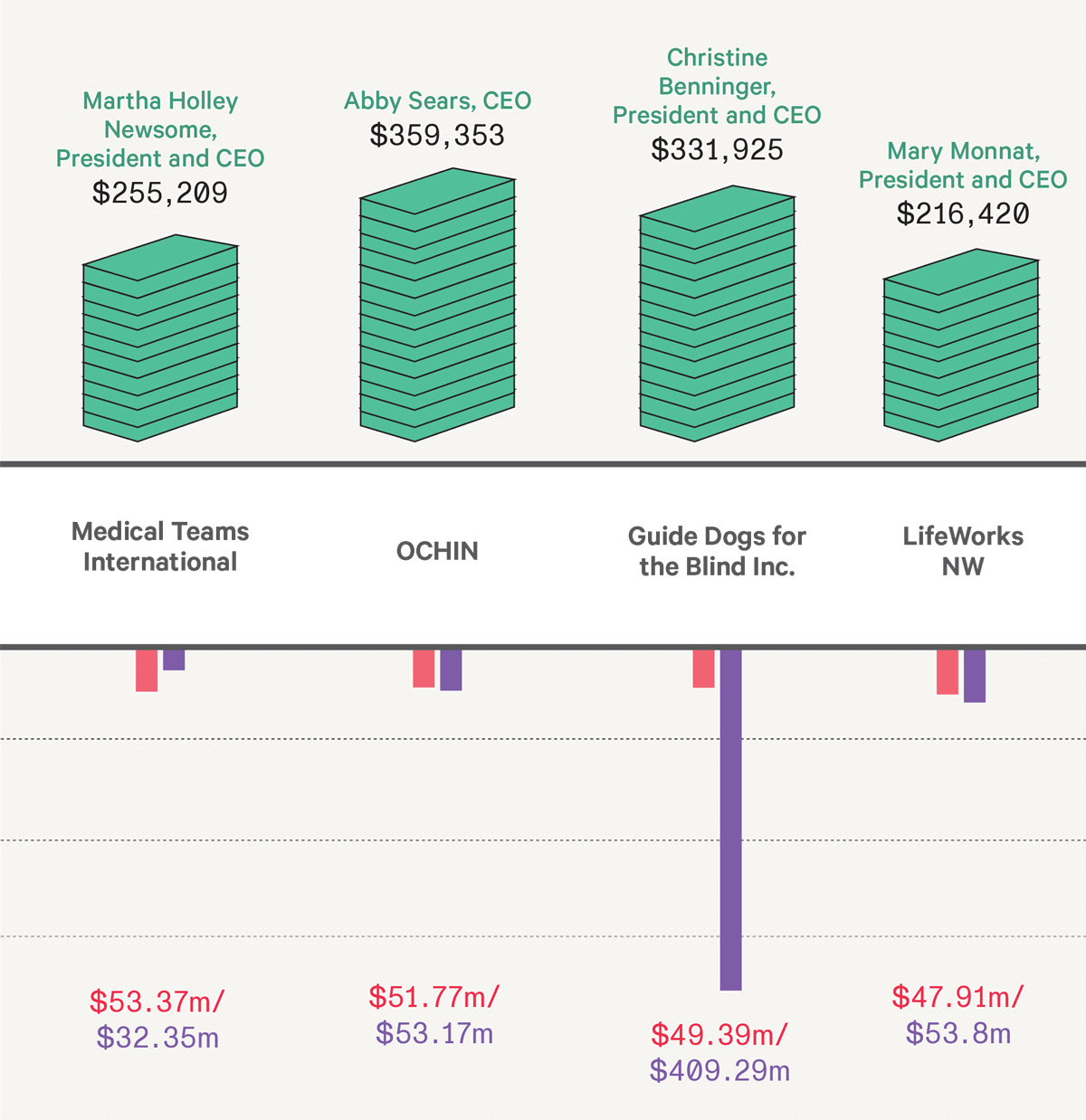 here-s-what-executives-at-oregon-s-largest-nonprofits-take-home