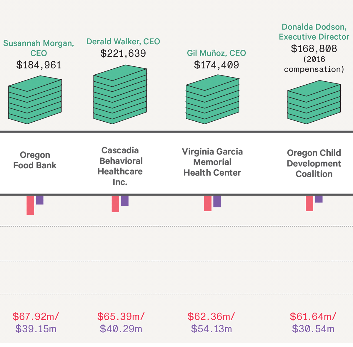 here-s-what-executives-at-oregon-s-largest-nonprofits-take-home