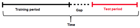 Time series gaps