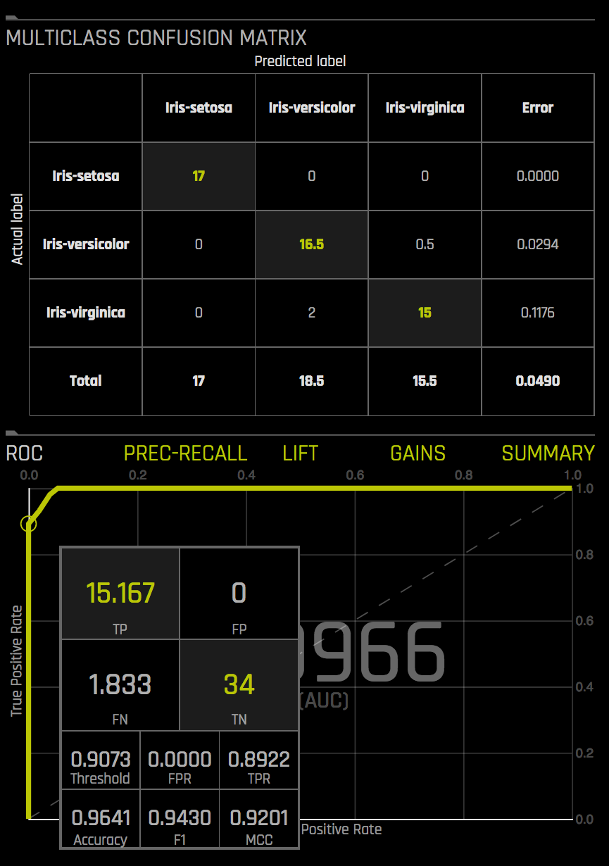 Multiclass Confusion Matrix