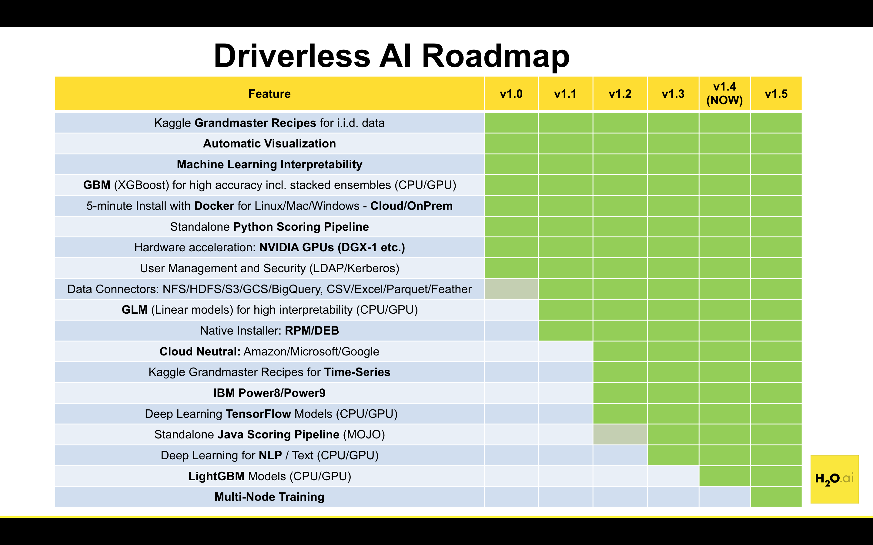 DAI roadmap