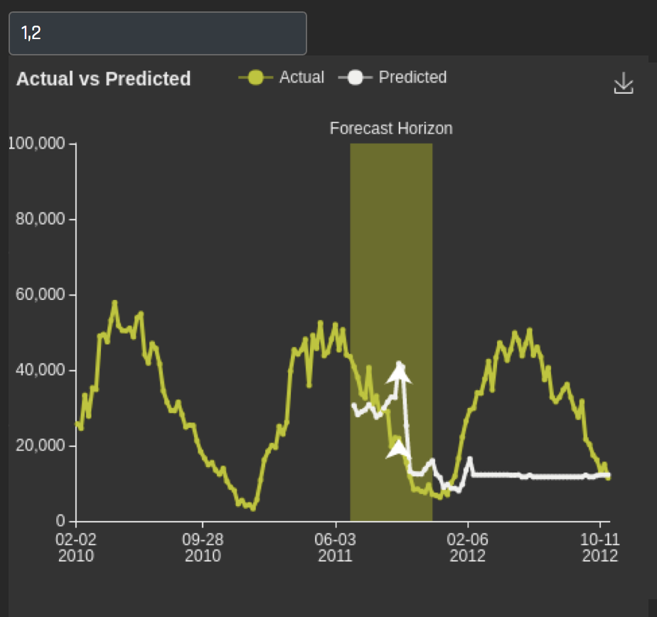 MLI for time series