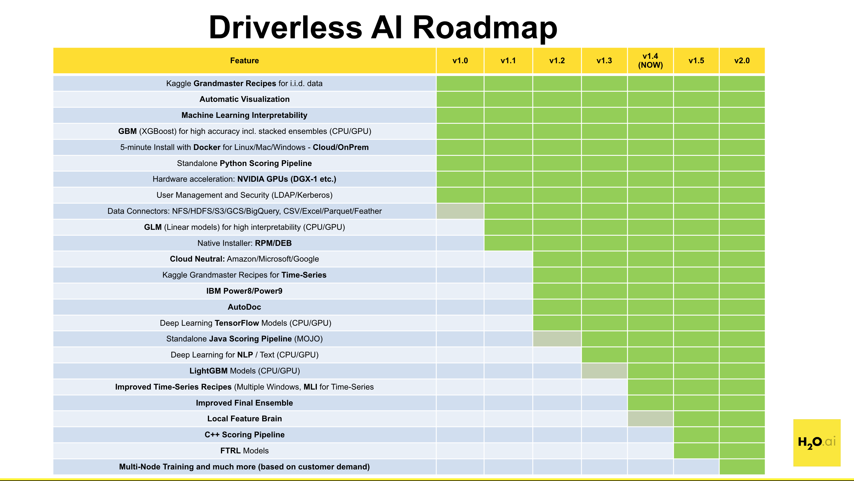 DAI roadmap
