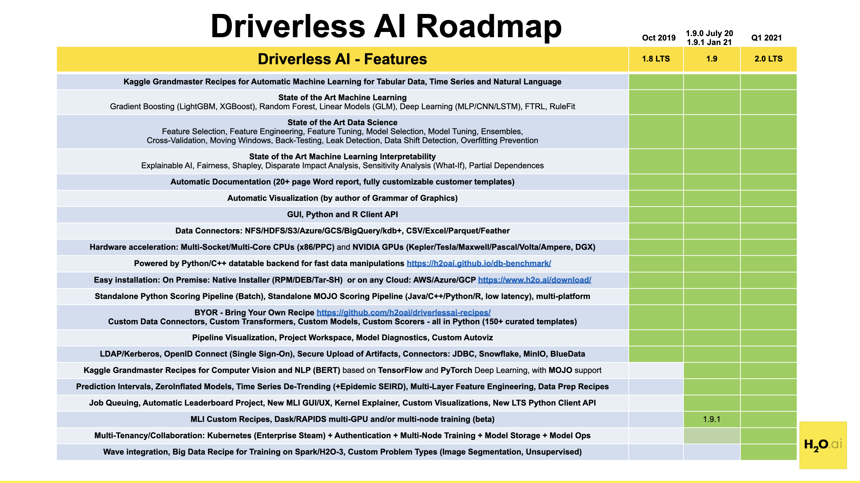 DAI roadmap