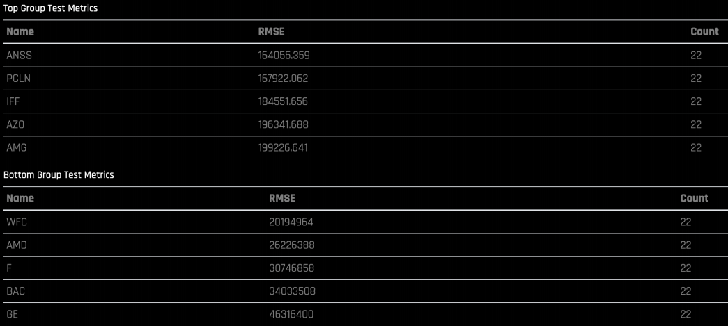 Groups by error