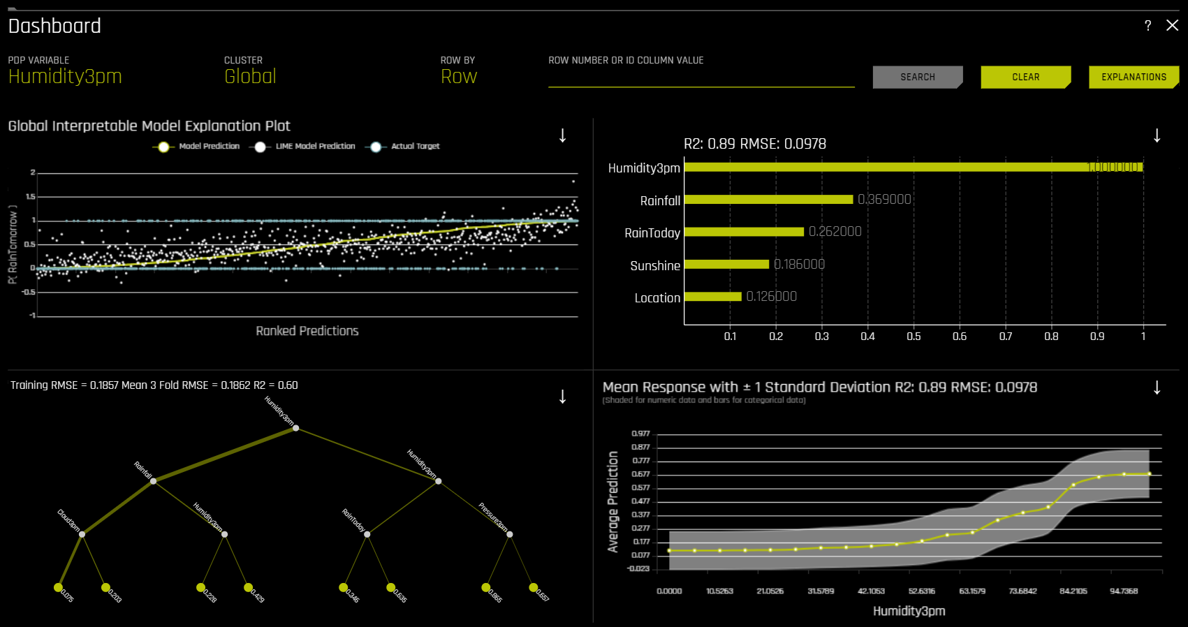 Model interpretation dashboard