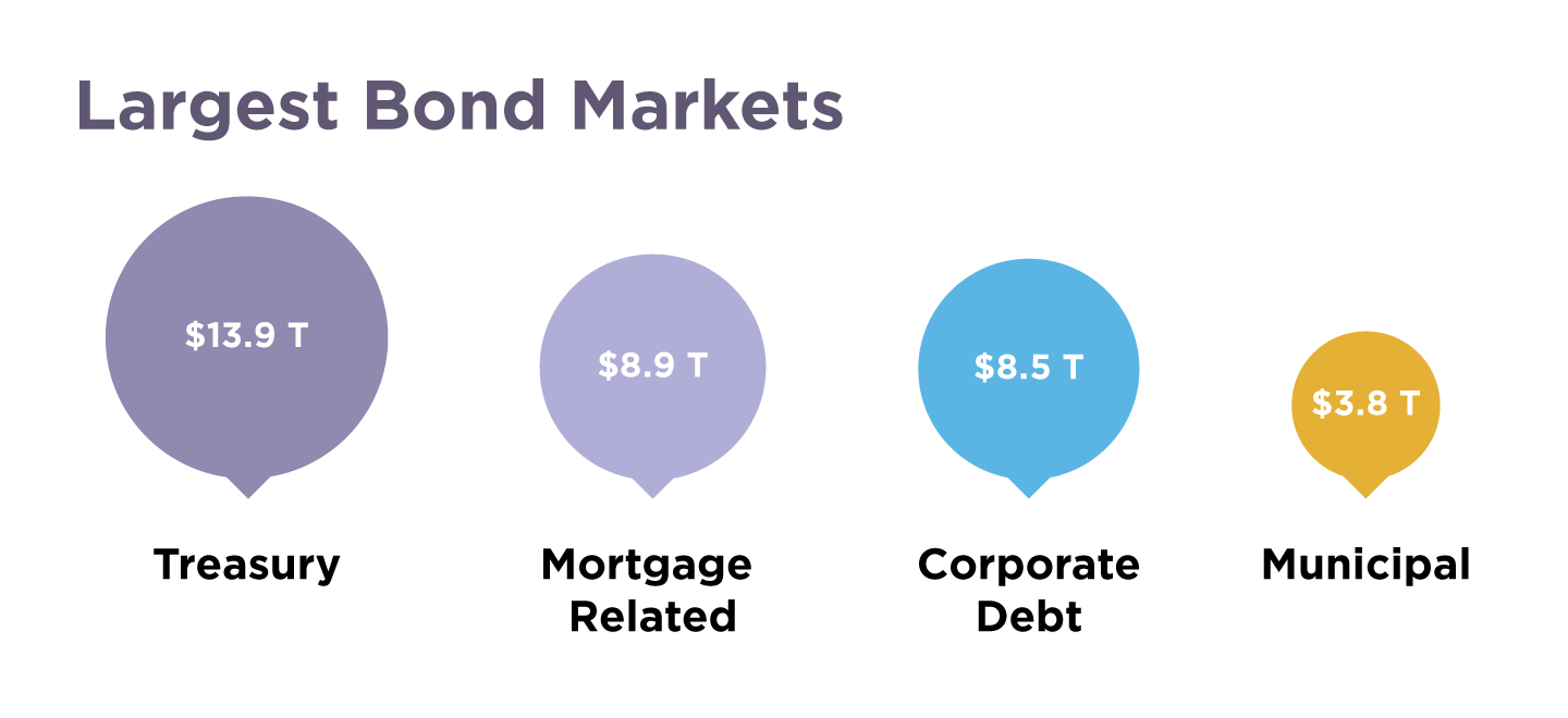 largest bond markets