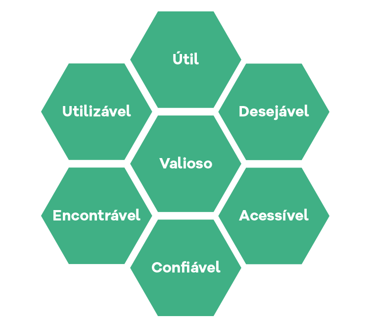 ux-honeycomb-peter-morville