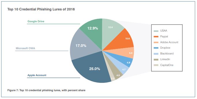 10 principais golpes de phishing de credenciais em 2016