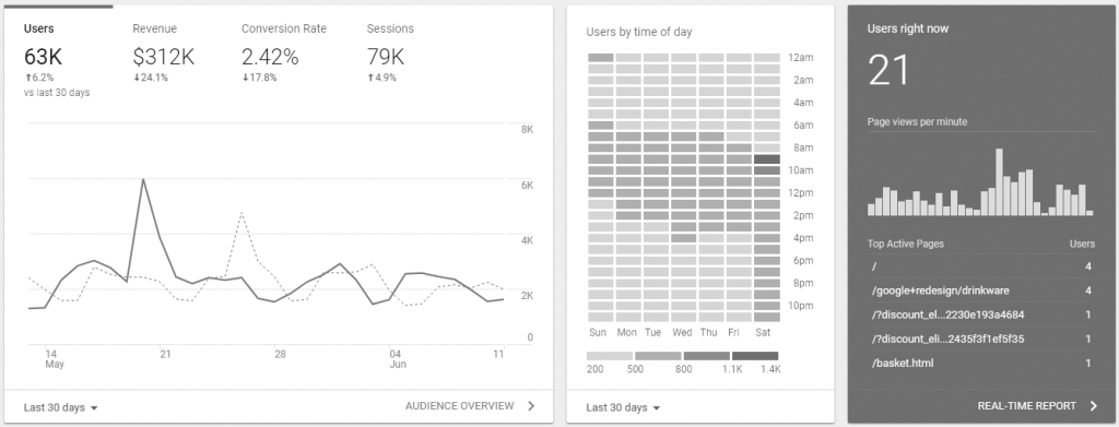 Google Analytics Métricas