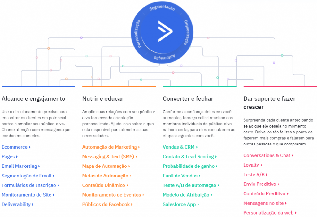 Todos os Serviços do ActiveCampaign