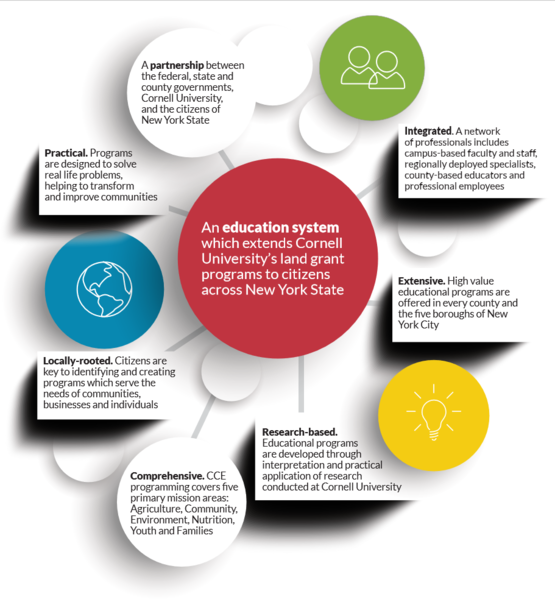 Cornell Cooperative Extension About Us