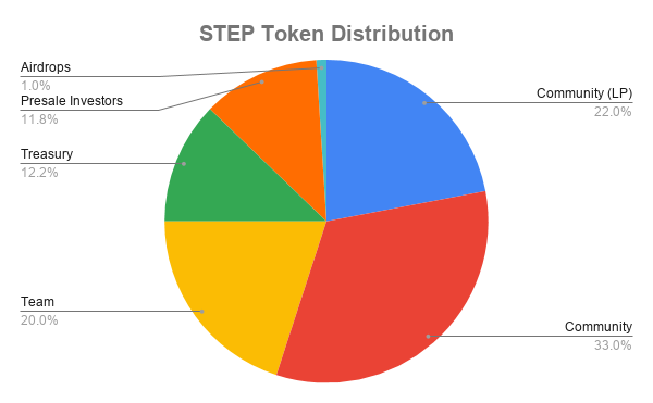 distribución de token de financiación escalonada