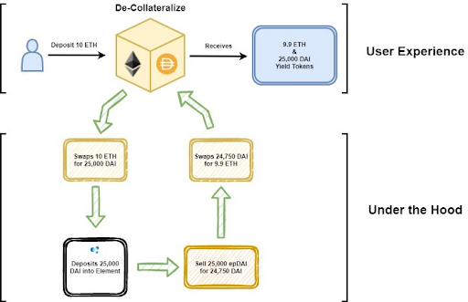 Tokenizing Future Yield