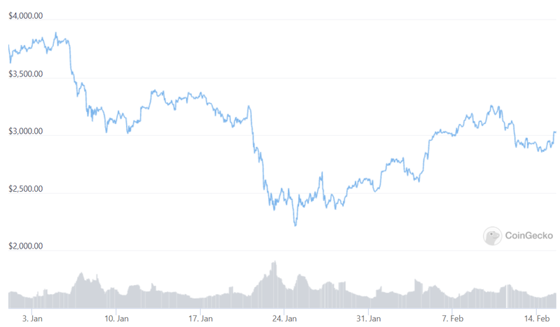 ethereum market price