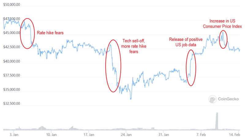 market reaction btc price