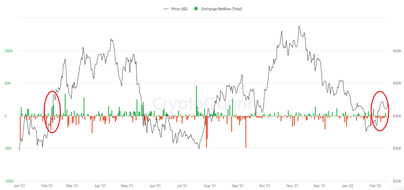 bitcoin exchange netflows