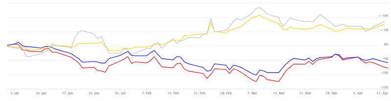 sp500 gold silver chart