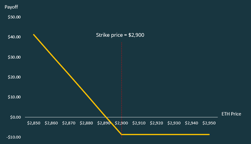 eth options payoff chart