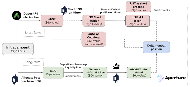 aperture delta neutral strategy