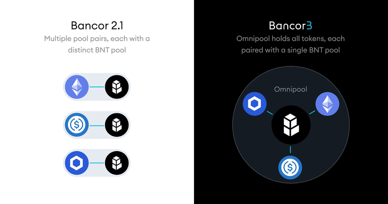 bancor 3 omnipool comparison
