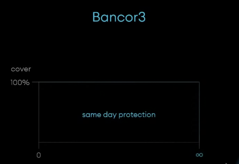 bancor 3 impermanent loss protection