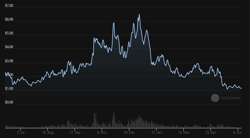 curve price chart coingecko
