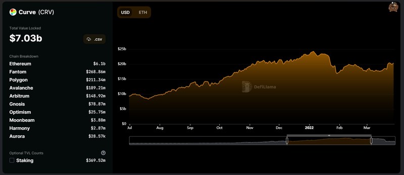 curve tvl defillama