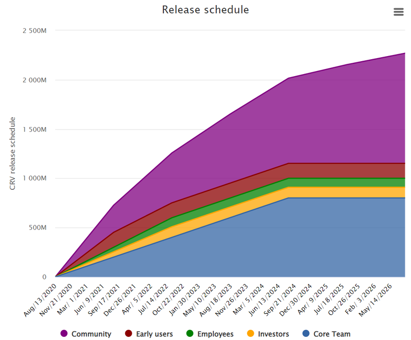 curve token release schedule