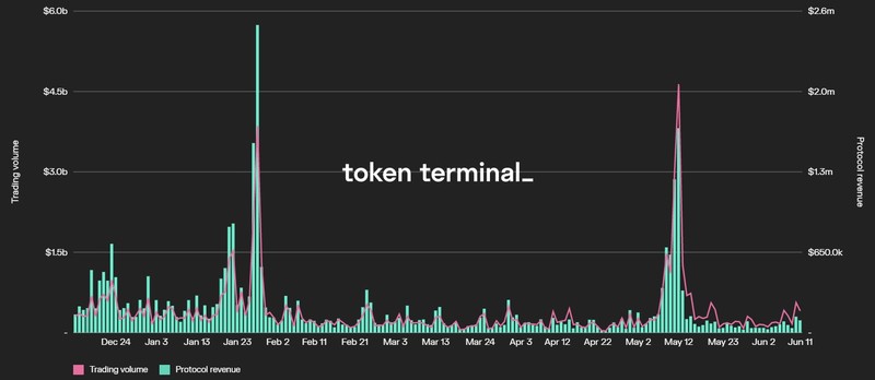 token terminal curve revenue