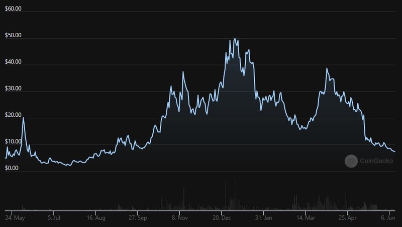 convex price chart coingecko