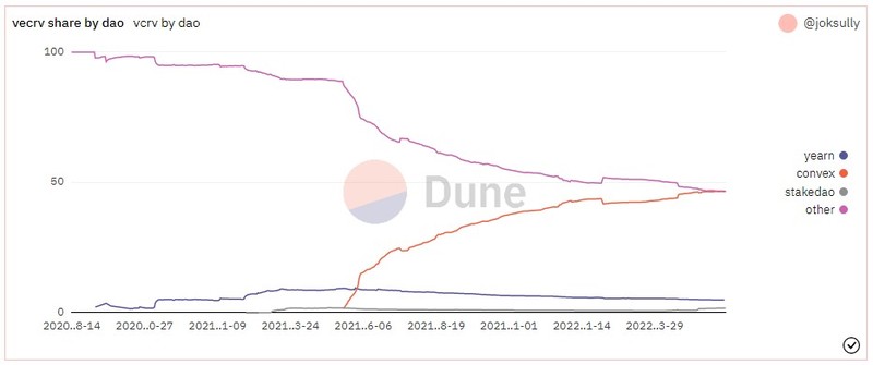 vecrv dao share dune