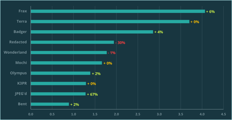 cvx dao share percentage