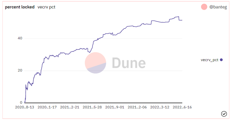 vecrv percent locked dune