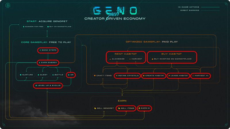 Genopets: Your Web3 Spirit Animal