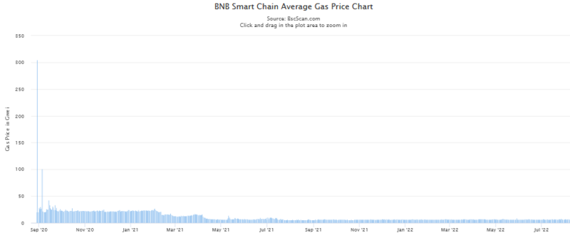 bsc average gas price