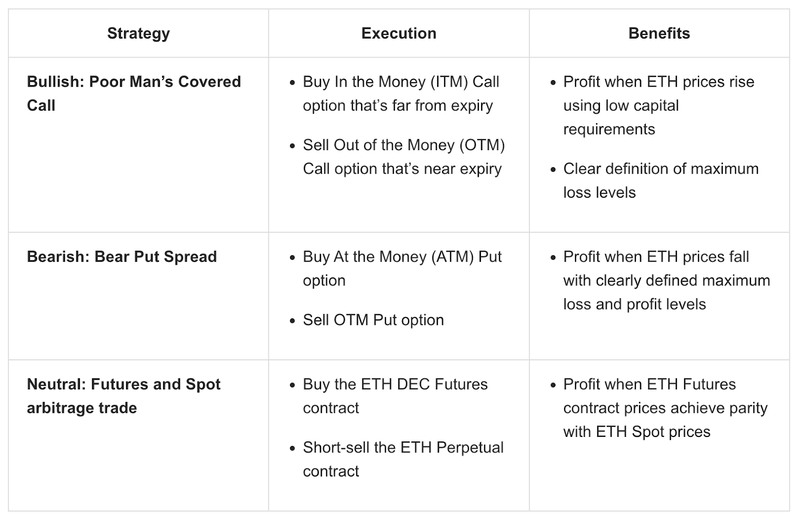 bybit 3 strategies to consider for the ethereum merge